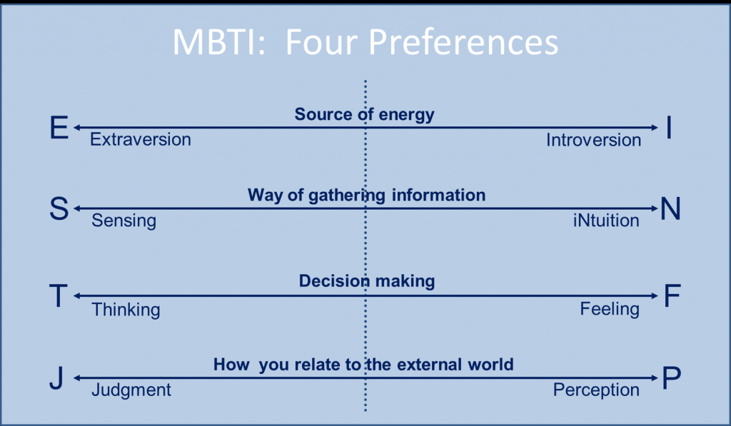 MBTI Personality